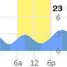 Port Rhin tide chart for Saturday, September 23, 2023