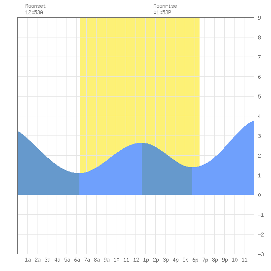 Port Rhin tide chart for Sunday, September 24, 2023