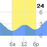 Port Rhin tide chart for Sunday, September 24, 2023