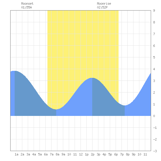 Port Rhin tide chart for Monday, September 25, 2023