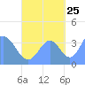 Port Rhin tide chart for Monday, September 25, 2023