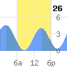 Port Rhin tide chart for Tuesday, September 26, 2023