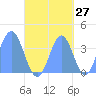 Port Rhin tide chart for Wednesday, September 27, 2023