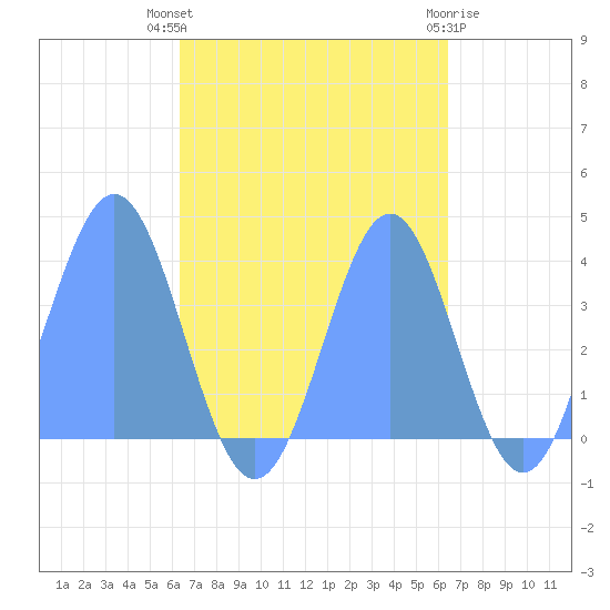 Port Rhin tide chart for Thursday, September 28, 2023