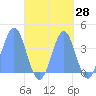 Port Rhin tide chart for Thursday, September 28, 2023