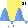 Port Rhin tide chart for Friday, September 29, 2023