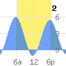 Port Rhin tide chart for Saturday, September 2, 2023