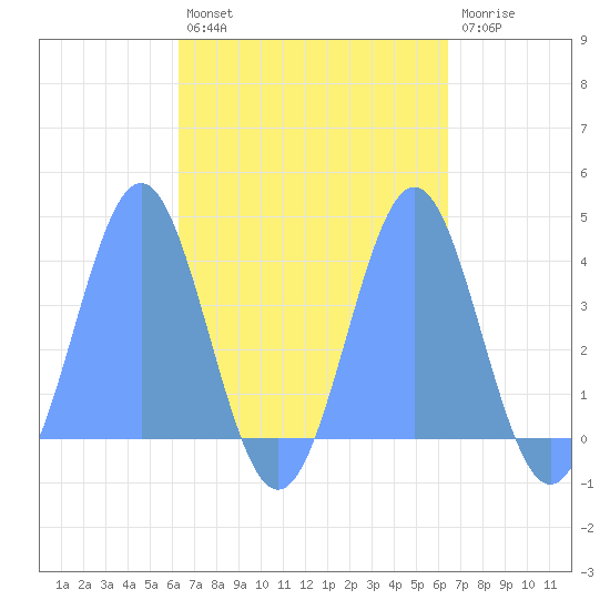 Port Rhin tide chart for Saturday, September 30, 2023