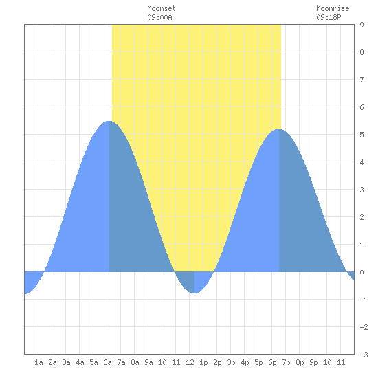 Port Rhin tide chart for Sunday, September 3, 2023