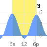 Port Rhin tide chart for Sunday, September 3, 2023