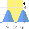 Port Rhin tide chart for Monday, September 4, 2023
