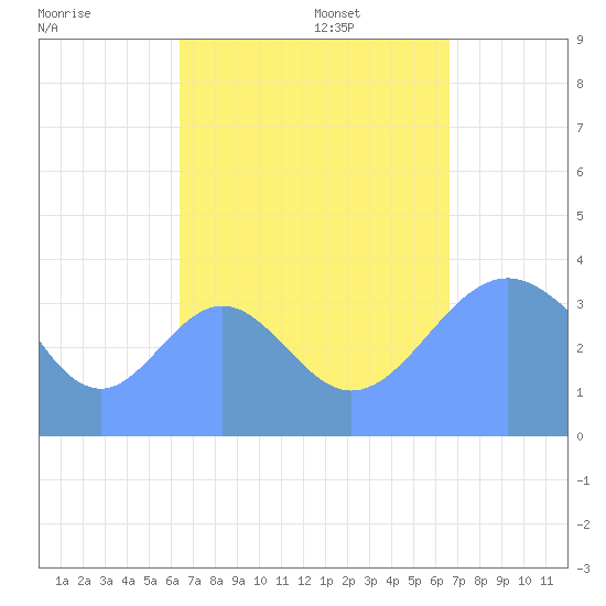Port Rhin tide chart for Thursday, September 7, 2023