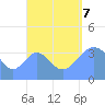 Port Rhin tide chart for Thursday, September 7, 2023
