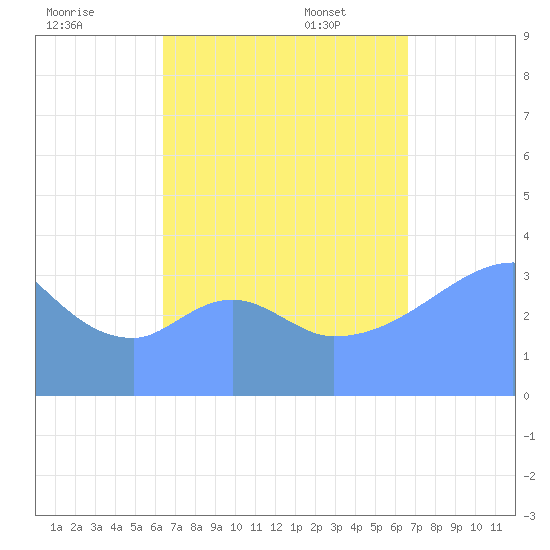 Port Rhin tide chart for Friday, September 8, 2023