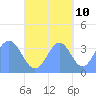 Port Rhin tide chart for Tuesday, October 10, 2023