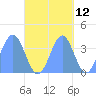 Port Rhin tide chart for Thursday, October 12, 2023
