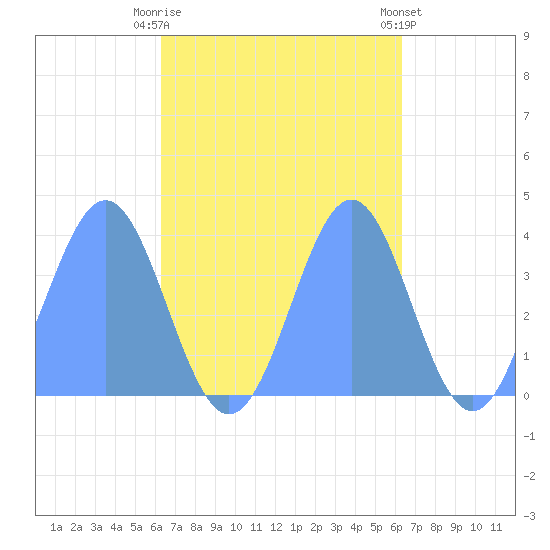 Port Rhin tide chart for Friday, October 13, 2023