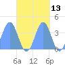 Port Rhin tide chart for Friday, October 13, 2023