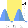 Port Rhin tide chart for Saturday, October 14, 2023