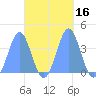 Port Rhin tide chart for Monday, October 16, 2023