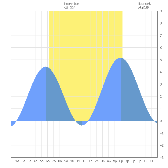 Port Rhin tide chart for Wednesday, October 18, 2023