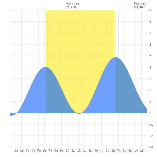 Port Rhin tide chart for Thursday, October 19, 2023
