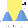 Port Rhin tide chart for Thursday, October 19, 2023