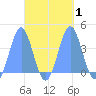 Port Rhin tide chart for Sunday, October 1, 2023