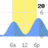 Port Rhin tide chart for Friday, October 20, 2023