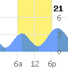 Port Rhin tide chart for Saturday, October 21, 2023