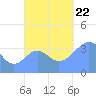 Port Rhin tide chart for Sunday, October 22, 2023