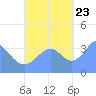 Port Rhin tide chart for Monday, October 23, 2023