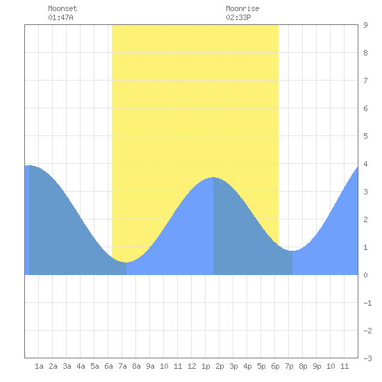 Port Rhin tide chart for Tuesday, October 24, 2023