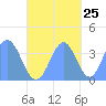 Port Rhin tide chart for Wednesday, October 25, 2023
