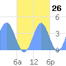 Port Rhin tide chart for Thursday, October 26, 2023