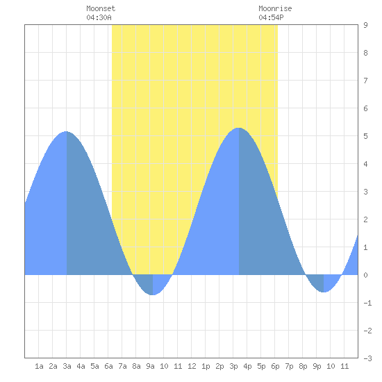 Port Rhin tide chart for Friday, October 27, 2023