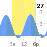 Port Rhin tide chart for Friday, October 27, 2023