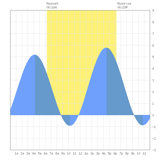 Port Rhin tide chart for Sunday, October 29, 2023