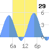 Port Rhin tide chart for Sunday, October 29, 2023