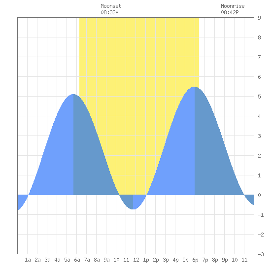 Port Rhin tide chart for Monday, October 2, 2023