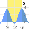Port Rhin tide chart for Monday, October 2, 2023