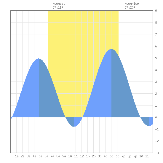 Port Rhin tide chart for Monday, October 30, 2023