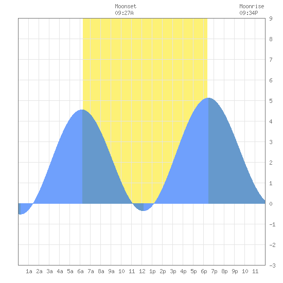 Port Rhin tide chart for Tuesday, October 3, 2023