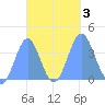 Port Rhin tide chart for Tuesday, October 3, 2023