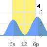 Port Rhin tide chart for Wednesday, October 4, 2023