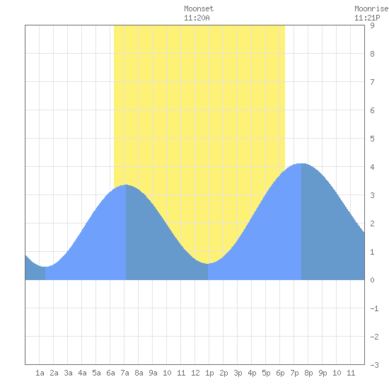 Port Rhin tide chart for Thursday, October 5, 2023