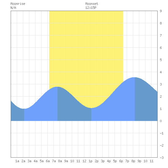 Port Rhin tide chart for Friday, October 6, 2023