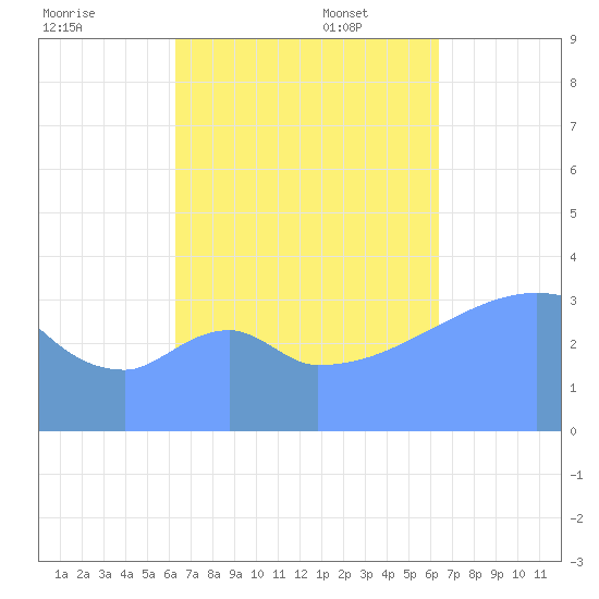Port Rhin tide chart for Saturday, October 7, 2023