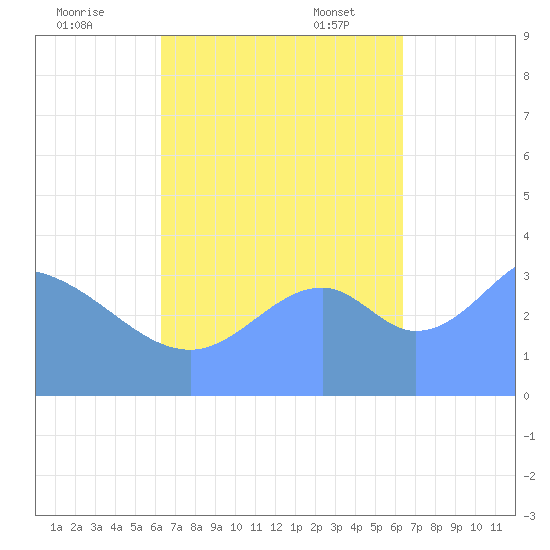 Port Rhin tide chart for Sunday, October 8, 2023