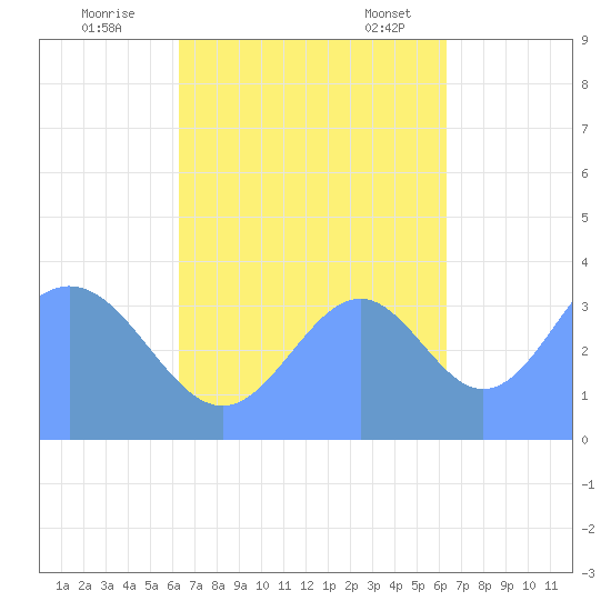 Port Rhin tide chart for Monday, October 9, 2023